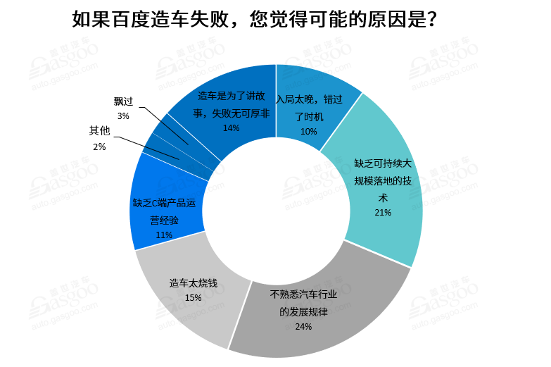 调查报告 | 业界纷纷表示看好华为，百度官宣造车喊了个寂寞