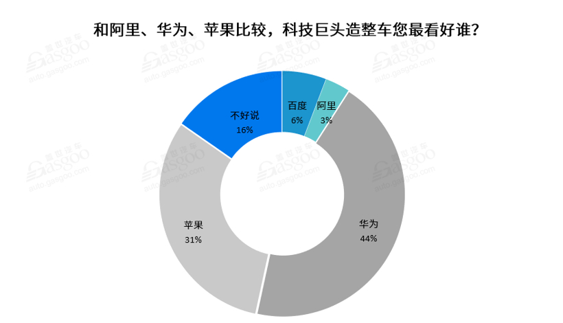 调查报告 | 业界纷纷表示看好华为，百度官宣造车喊了个寂寞