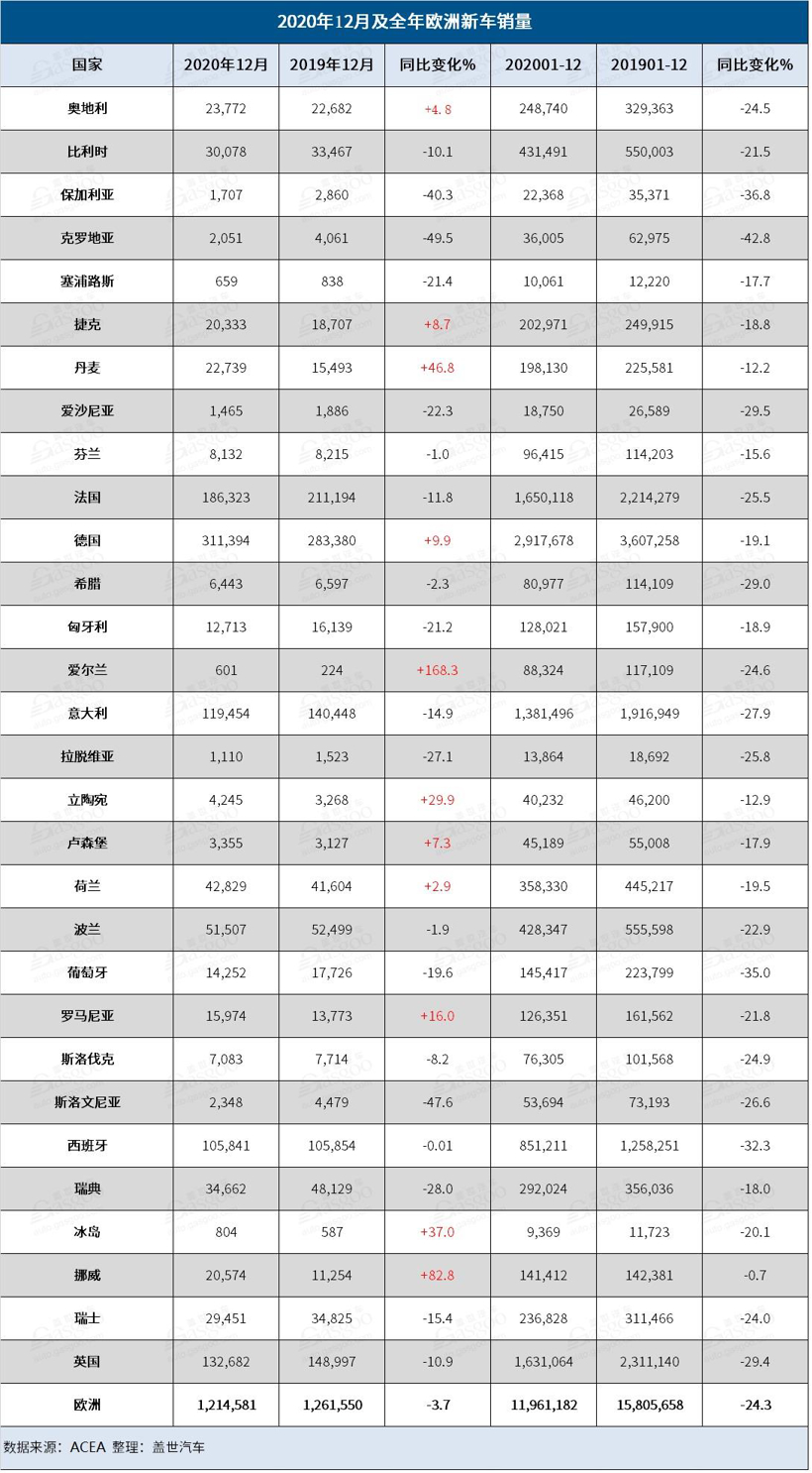 跌幅史低！欧洲2020年汽车销量大降24%