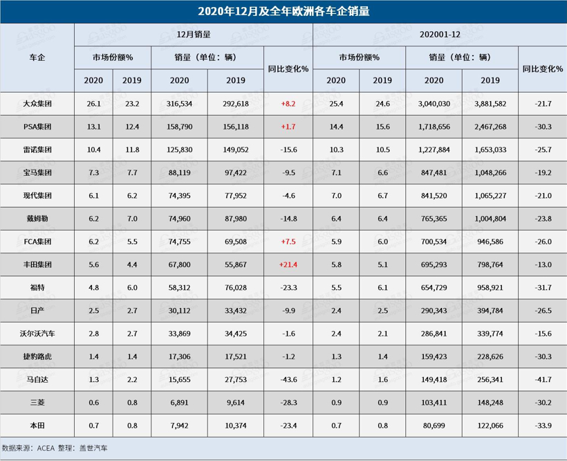 30年来最大跌幅！欧洲2020年汽车销量大降24%