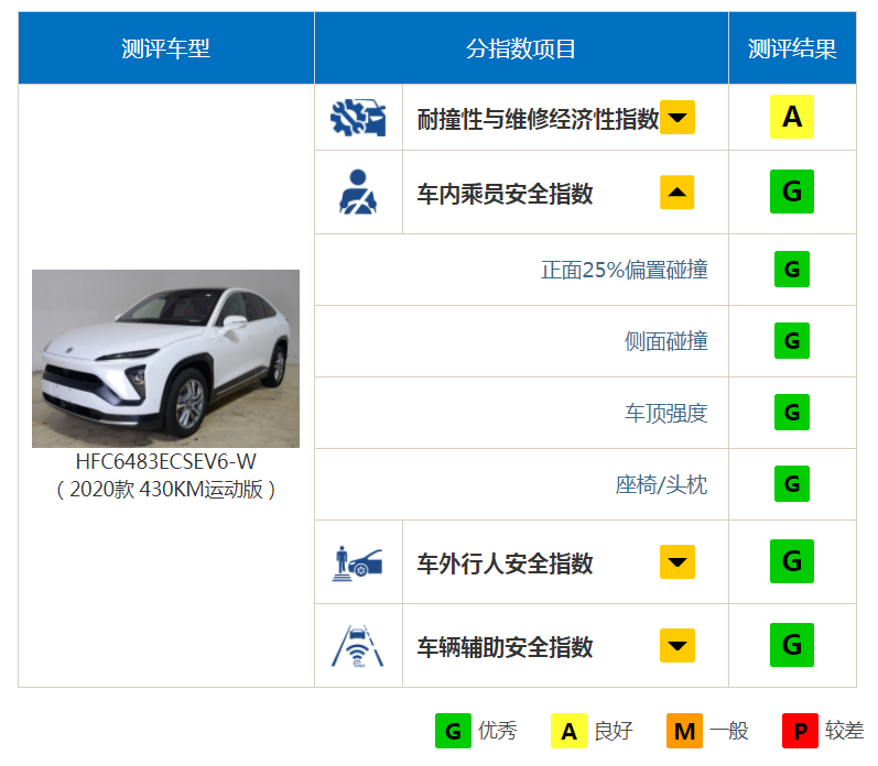 蔚来EC6中保研测试结果出炉：正面25%偏置碰撞优秀