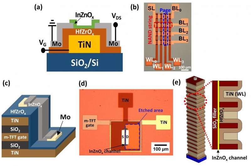 研究团队研发出CMOS兼容的3D铁电存储器 功耗低且速度快