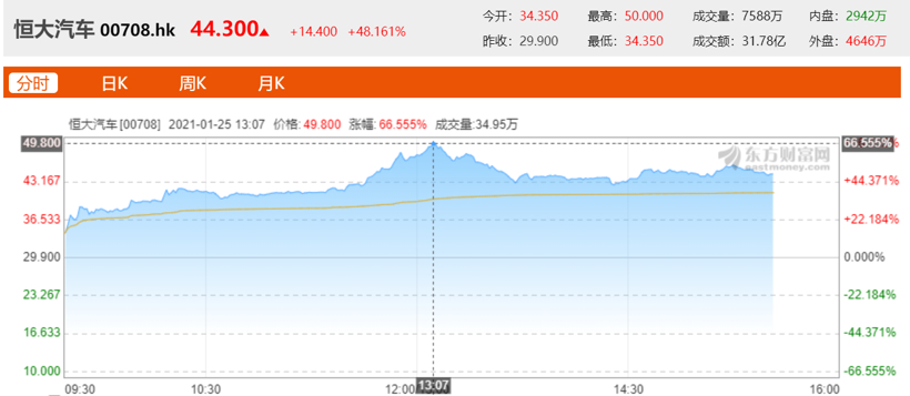 引入260亿港元战投后，恒大汽车股价飙涨超65%