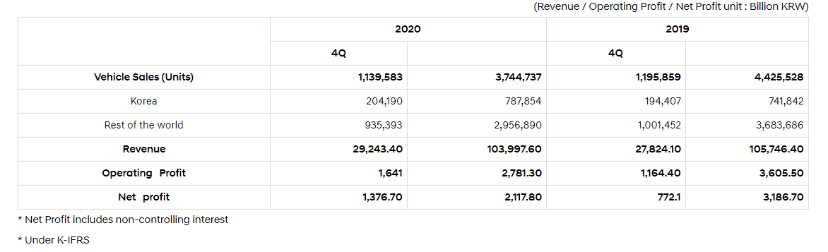 现代汽车公布2020年第四季度财报 营收同比增长5.1%