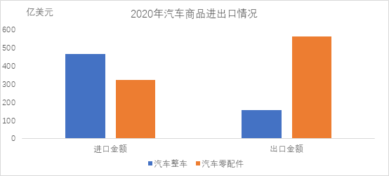 汽车进口,汽车出口