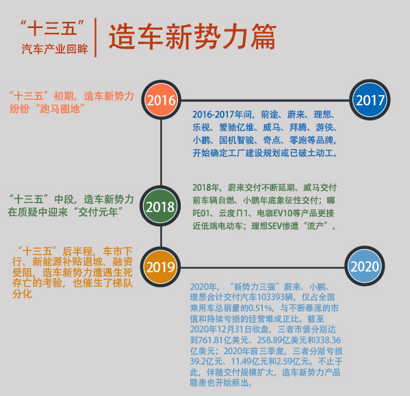 从鱼龙混杂到优胜劣汰 造车新势力前路漫漫