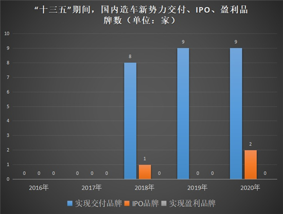 从鱼龙混杂到优胜劣汰 造车新势力前路漫漫