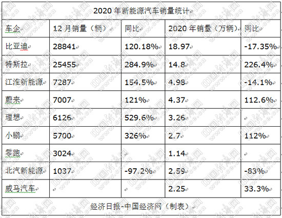 从鱼龙混杂到优胜劣汰 造车新势力前路漫漫