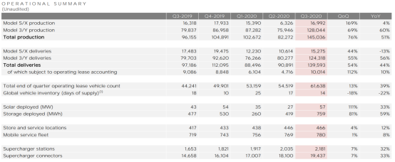 特斯拉2020年第四季度及全年财报摘要  连续六季度实现盈利