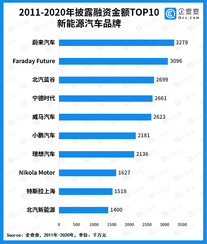 传FF将与SPAC合并上市，吉利或为其投资超7亿美元