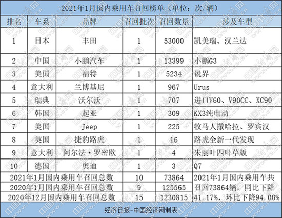 1月乘用车召回7.39万辆 日系受困“失速门”