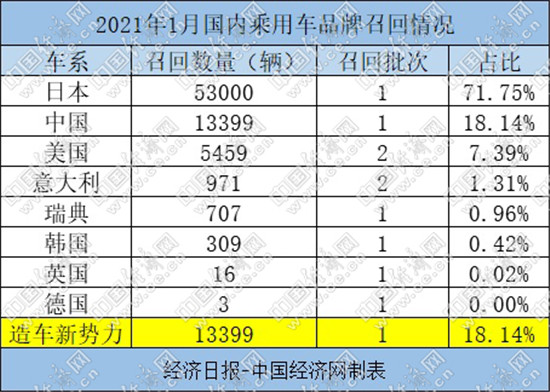 1月乘用车召回7.39万辆 日系受困“失速门”