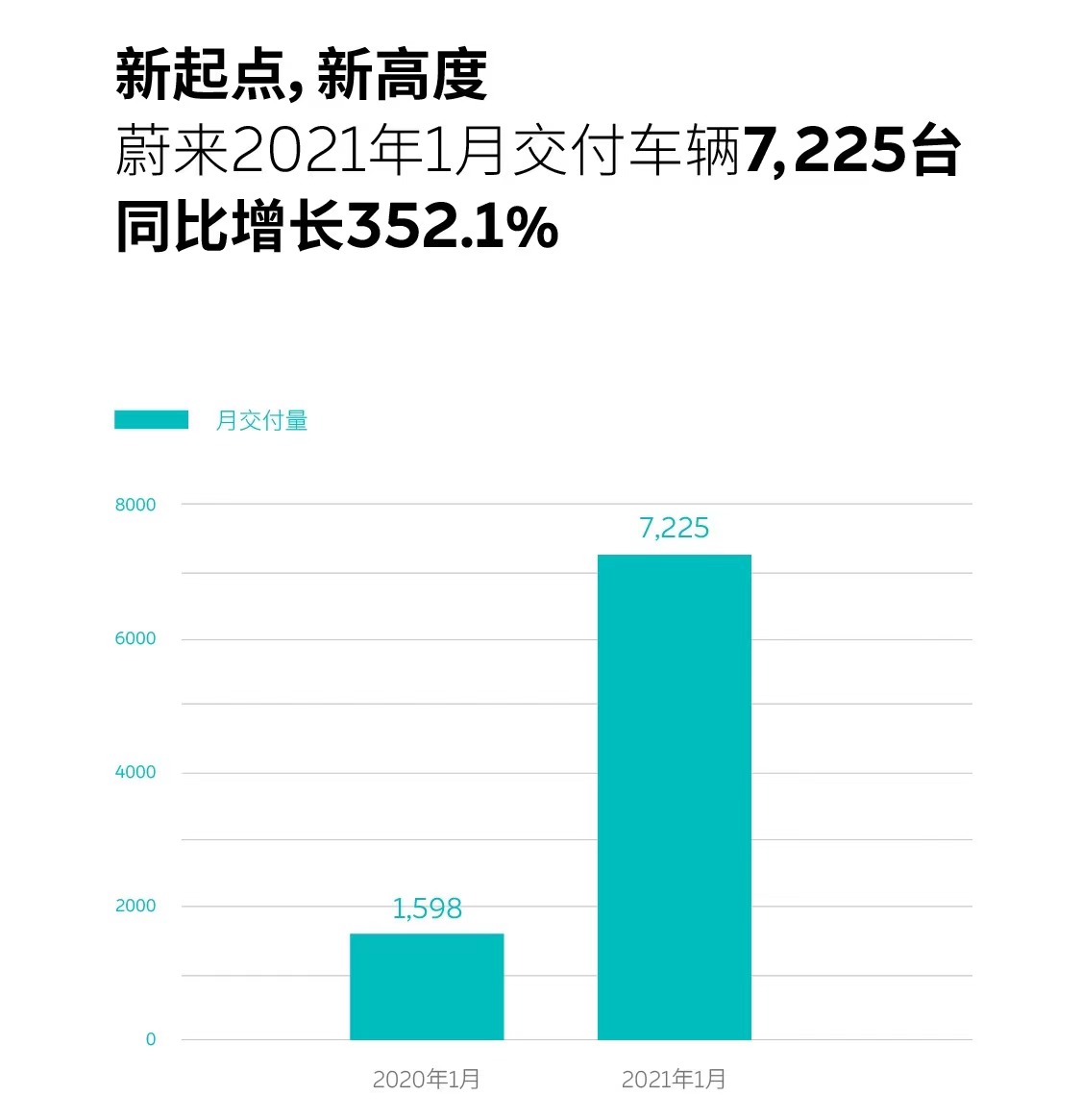 蔚来1月交付新车7225辆，连续六个月交付创新高