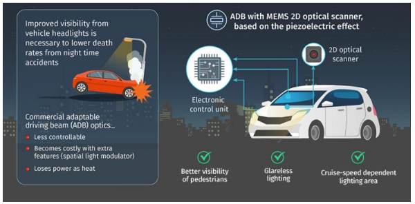 研究人员研发MEMS光学扫描仪 提高自适应驾驶光束前照灯性能