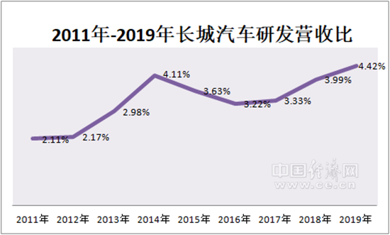 研发是一味