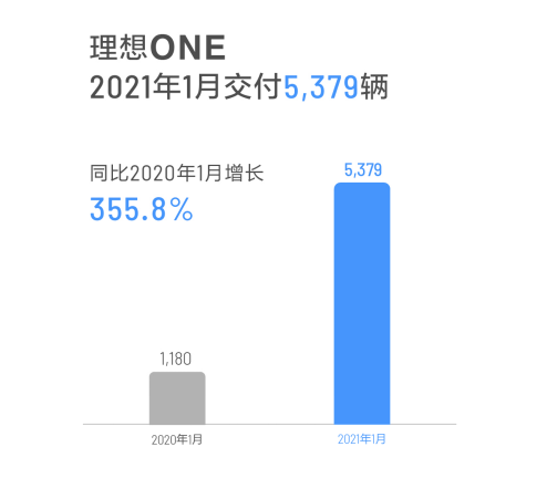 理想汽车1月交付5379辆理想ONE，同比暴增355%