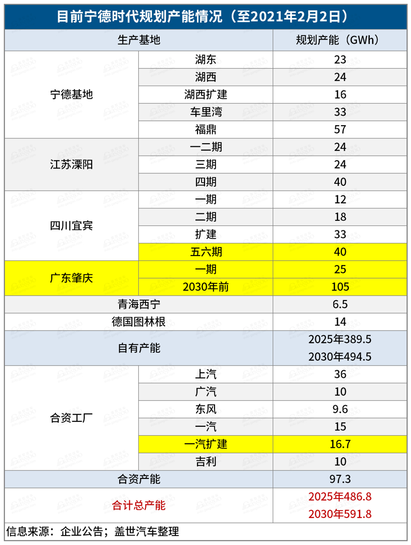 再投290亿元扩建产能，宁德时代加速布局未来