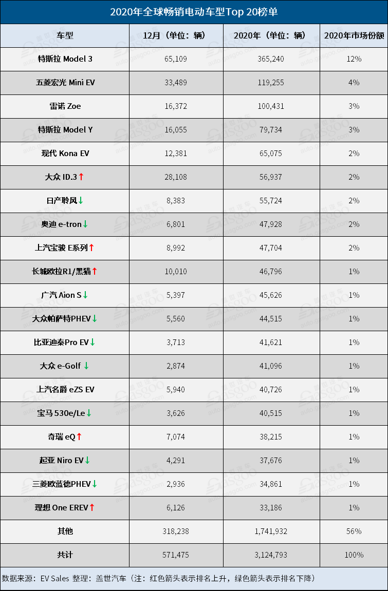 销量，五菱宏光，特斯拉，2020年全球电动车销量,特斯拉Model 3,五菱宏光MINI EV