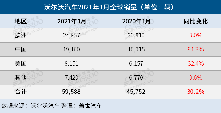 沃尔沃汽车1月全球销量同比大增30% 在华暴涨91%