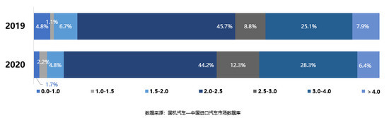 2020年进口乘用车下滑10.6% 凸显车市本土化优势