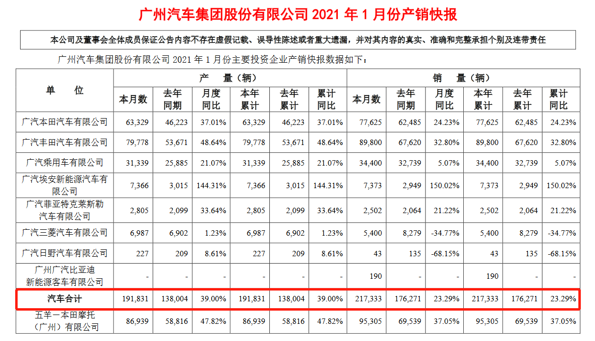 广汽集团1月销量迎来“开门红”，同比增长23.3%至21.7万辆