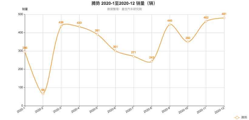 腾势 2020-1至2020-12 销量（辆）-1.png