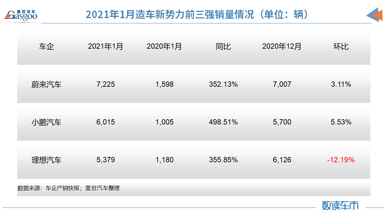 迎来销量“开门红”后，新势力三强如何备战2021？