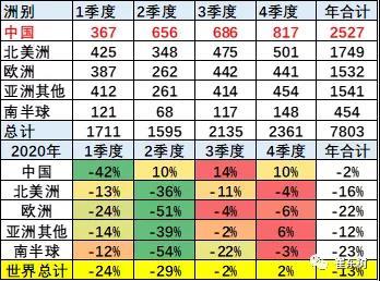 2020年全球汽车销量降13% 中国市场份额升至32%