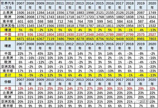 2020年全球汽车销量降13% 中国市场份额升至32%