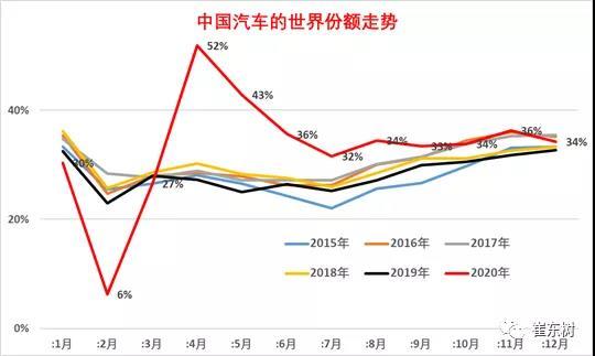 2020年全球汽车销量降13% 中国市场份额升至32%