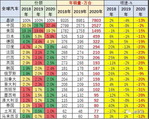 2020年全球汽车销量降13% 中国市场份额升至32%