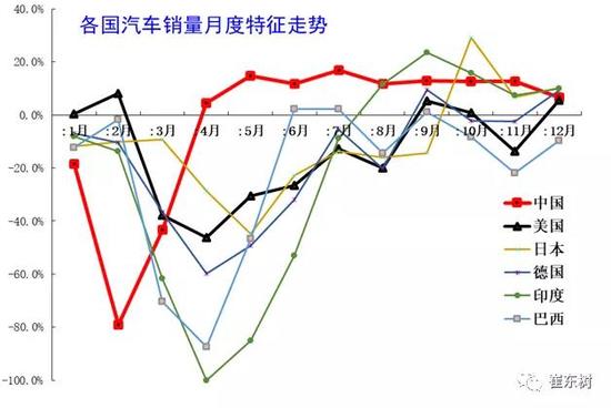 2020年全球汽车销量降13% 中国市场份额升至32%