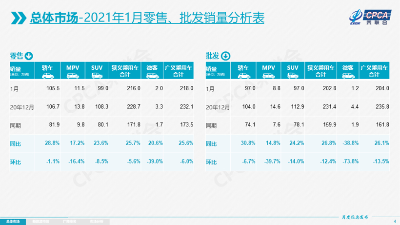 乘联会：1月乘用车零售量216.0万辆，预计2月零售同比增速高5倍