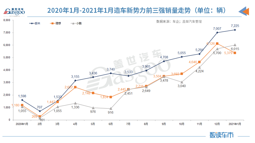 销量，蔚来，新势力1月销量,特斯拉