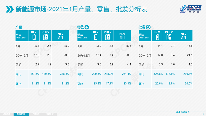 乘联会：1月乘用车零售量216.0万辆，全年销量有望转正