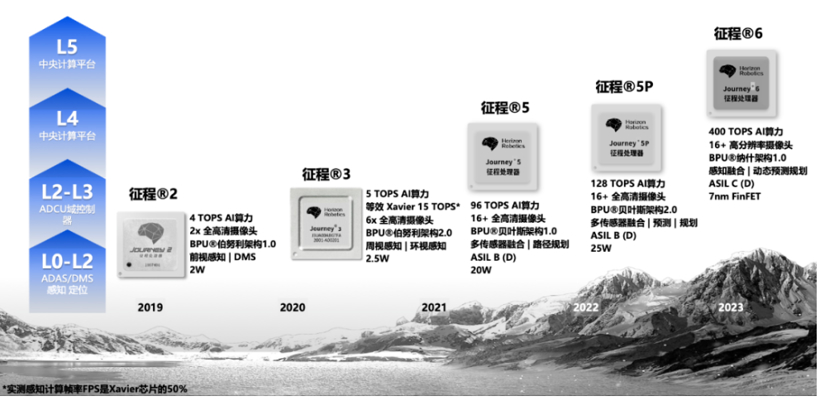 地平线宣布完成9亿美元C轮融资，比亚迪、长城、宁德时代等参投