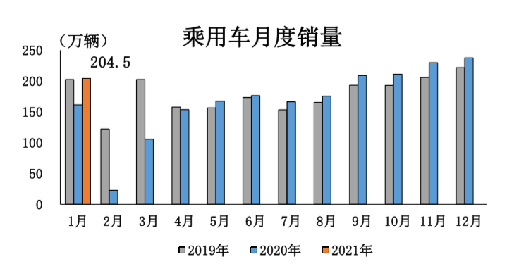 中汽协：2021年1月汽车销量250.3万辆，新能源汽车大涨238.5%