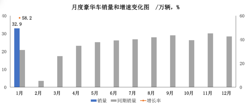 中汽协：2021年1月汽车销量250.3万辆，新能源汽车大涨238.5%