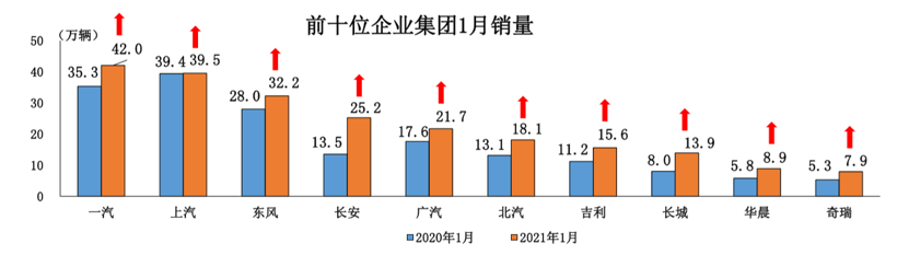 中汽协：2021年1月汽车销量250.3万辆，新能源汽车大涨238.5%