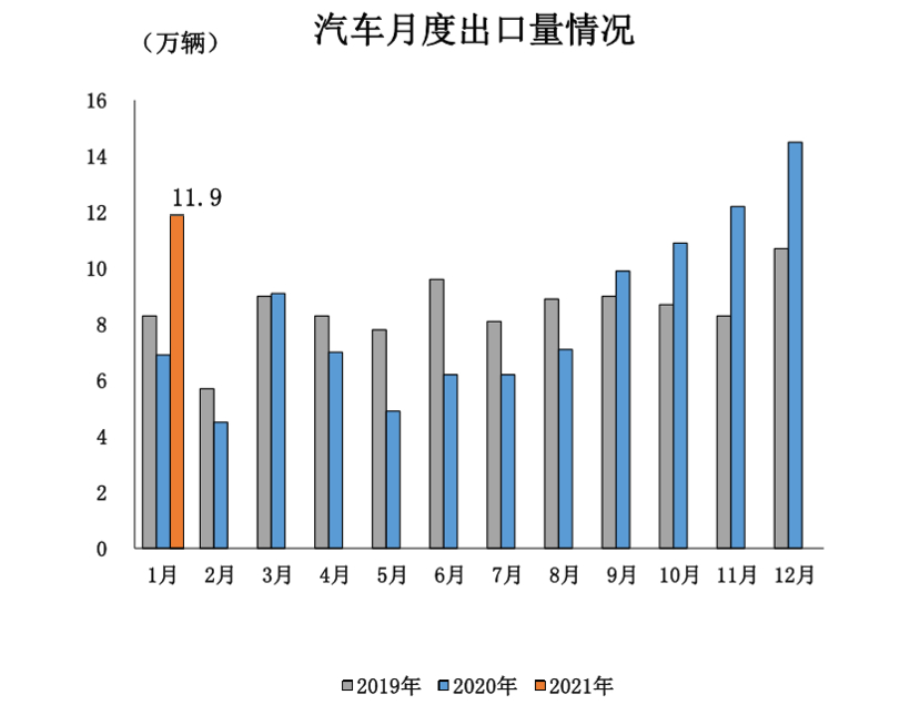 中汽协：2021年1月汽车销量250.3万辆，新能源汽车大涨238.5%