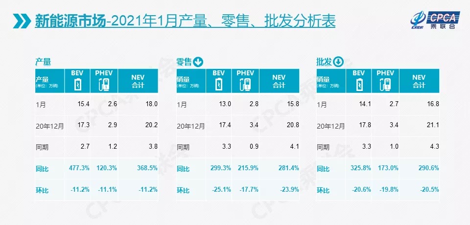 1月新能源乘用车市场高开 比亚迪汉EV销量冲进前三