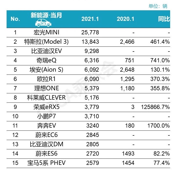 1月新能源乘用车市场高开 比亚迪汉EV销量冲进前三