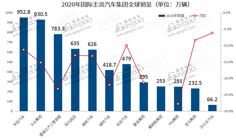 2020年度全球车企销量榜：丰田登上王座 大众表现为十年来最差