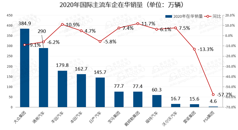 2020年度全球车企销量榜：丰田登上王座 大众表现为十年来最差