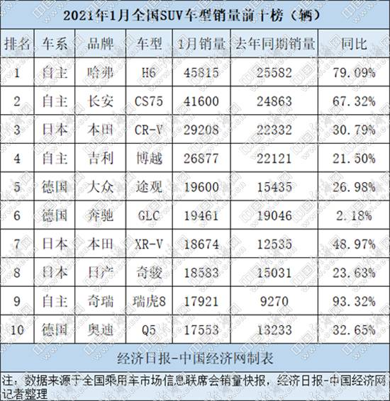 1月SUV：自主品牌量价齐升 德系高档再显实力