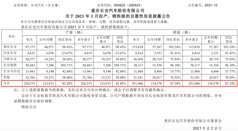 财报，自主品牌，前瞻技术，销量，长安汽车,销量解析,长安福特,长安马自达