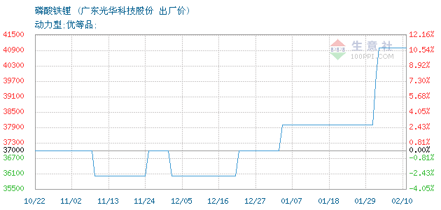 装机量、原材料价格齐增，宁德时代、比亚迪等加码磷酸铁锂