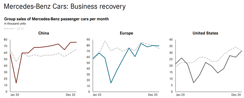 销量，疫情，戴姆勒2020年财报