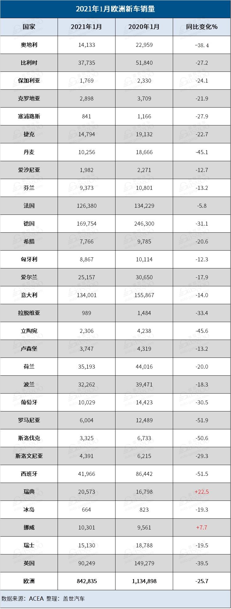 欧洲1月销量跌至谷底 14大车企仅沃尔沃突破重围