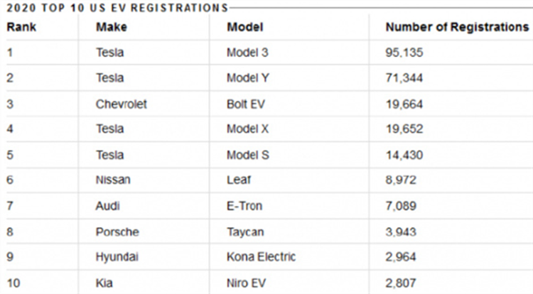 没有税收优惠还能称霸电车市场？特斯拉在美市场份额占八成
